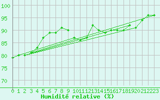 Courbe de l'humidit relative pour Chivres (Be)