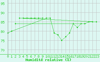Courbe de l'humidit relative pour Robledo de Chavela