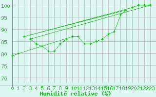 Courbe de l'humidit relative pour Lons-le-Saunier (39)