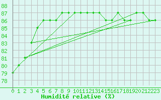 Courbe de l'humidit relative pour Sallanches (74)