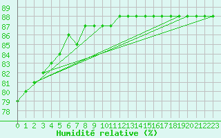 Courbe de l'humidit relative pour Malaa-Braennan