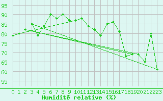Courbe de l'humidit relative pour Mehamn