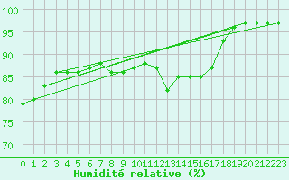 Courbe de l'humidit relative pour Cherbourg (50)