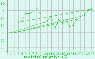 Courbe de l'humidit relative pour Strathallan