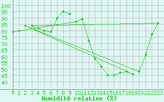 Courbe de l'humidit relative pour Saint-Auban (26)