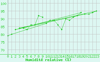 Courbe de l'humidit relative pour Courcouronnes (91)
