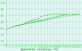 Courbe de l'humidit relative pour Saint-Michel-d'Euzet (30)