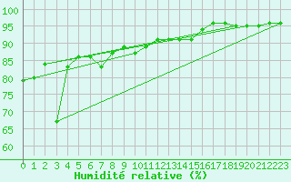 Courbe de l'humidit relative pour Norderney