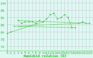 Courbe de l'humidit relative pour Charleville-Mzires (08)