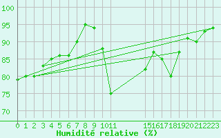Courbe de l'humidit relative pour Pordic (22)