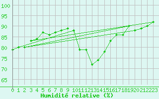 Courbe de l'humidit relative pour Toulouse-Francazal (31)