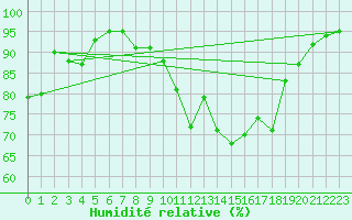 Courbe de l'humidit relative pour Lisbonne (Po)