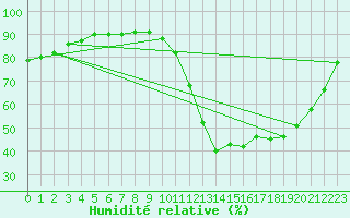 Courbe de l'humidit relative pour Saint-Clment-de-Rivire (34)