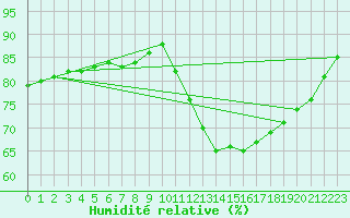 Courbe de l'humidit relative pour Lhospitalet (46)
