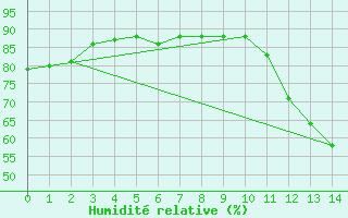 Courbe de l'humidit relative pour Besson - Chassignolles (03)