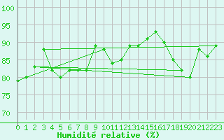 Courbe de l'humidit relative pour Glasgow (UK)
