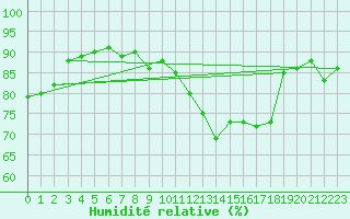 Courbe de l'humidit relative pour Anvers (Be)
