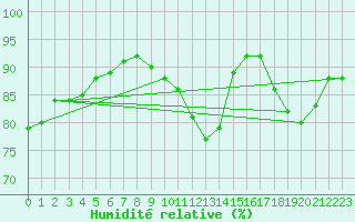 Courbe de l'humidit relative pour Saint-Romain-de-Colbosc (76)