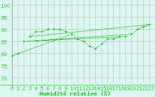 Courbe de l'humidit relative pour Guidel (56)