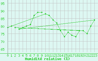 Courbe de l'humidit relative pour Le Mesnil-Esnard (76)