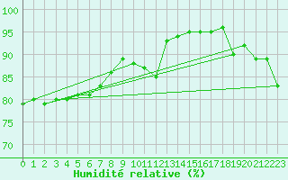 Courbe de l'humidit relative pour Wajima