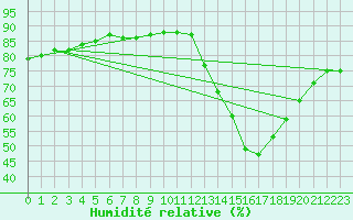 Courbe de l'humidit relative pour Seichamps (54)