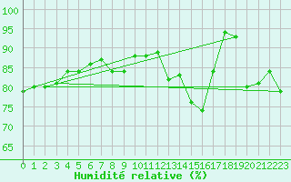 Courbe de l'humidit relative pour Greifswalder Oie