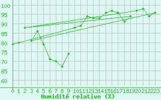 Courbe de l'humidit relative pour Interlaken