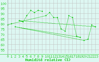 Courbe de l'humidit relative pour Lunz