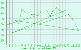 Courbe de l'humidit relative pour Maopoopo Ile Futuna