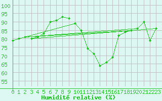 Courbe de l'humidit relative pour Sanary-sur-Mer (83)