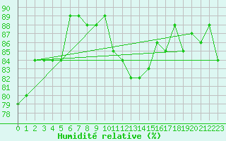 Courbe de l'humidit relative pour Waddington