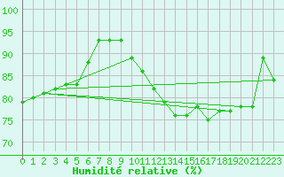 Courbe de l'humidit relative pour Saint-Philbert-sur-Risle (27)