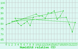 Courbe de l'humidit relative pour Rochefort Saint-Agnant (17)