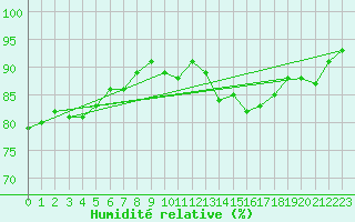 Courbe de l'humidit relative pour Walney Island