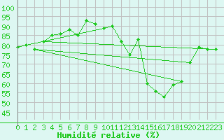 Courbe de l'humidit relative pour Achres (78)