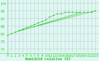 Courbe de l'humidit relative pour Ticheville - Le Bocage (61)
