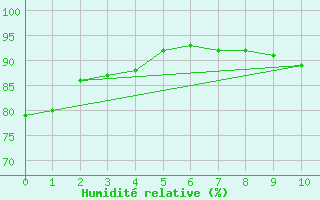 Courbe de l'humidit relative pour Coral Harbour, N. W. T.