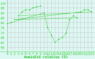 Courbe de l'humidit relative pour Brianon (05)