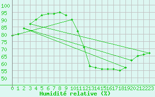 Courbe de l'humidit relative pour Villacoublay (78)