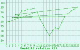 Courbe de l'humidit relative pour Lannion (22)