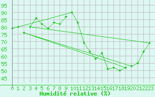 Courbe de l'humidit relative pour Spa - La Sauvenire (Be)