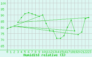 Courbe de l'humidit relative pour Ploudalmezeau (29)