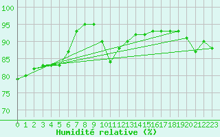 Courbe de l'humidit relative pour Hupsel Aws