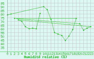 Courbe de l'humidit relative pour Ried Im Innkreis