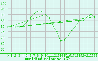 Courbe de l'humidit relative pour Humain (Be)