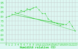 Courbe de l'humidit relative pour Jan (Esp)