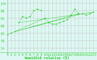 Courbe de l'humidit relative pour Cabauw Tower