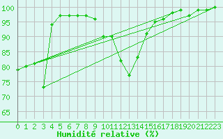 Courbe de l'humidit relative pour Offenbach Wetterpar