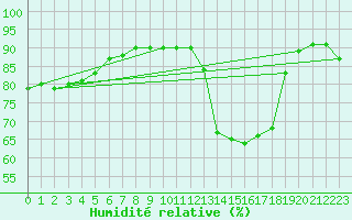 Courbe de l'humidit relative pour Cerisiers (89)